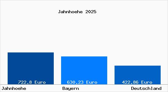 Aktueller Bodenrichtwert in Jahnhoehe