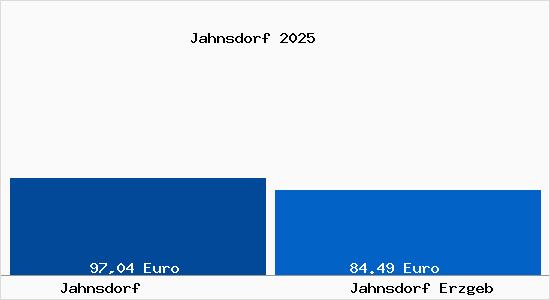 Aktueller Bodenrichtwert in Jahnsdorf Erzgeb Jahnsdorf