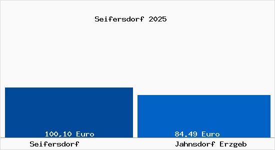 Aktueller Bodenrichtwert in Jahnsdorf Erzgeb Seifersdorf