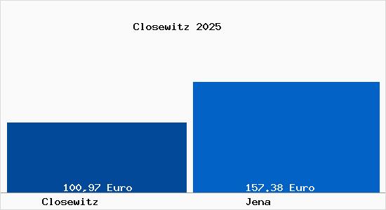 Aktueller Bodenrichtwert in Jena Closewitz