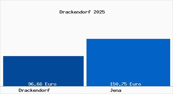 Aktueller Bodenrichtwert in Jena Drackendorf