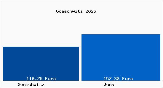 Aktueller Bodenrichtwert in Jena Göschwitz