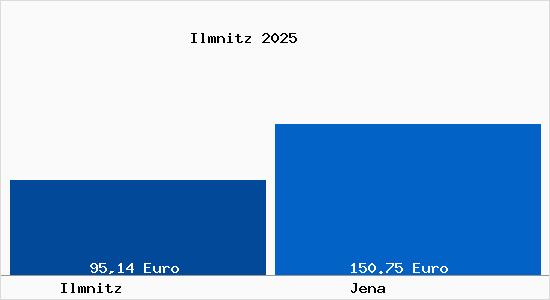 Aktueller Bodenrichtwert in Jena Ilmnitz