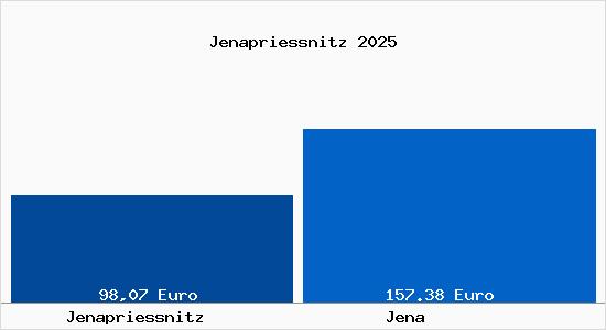 Aktueller Bodenrichtwert in Jena Jenapriessnitz