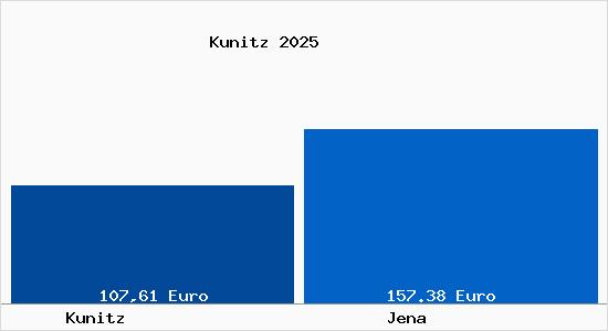 Aktueller Bodenrichtwert in Jena Kunitz