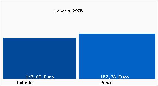 Aktueller Bodenrichtwert in Jena Lobeda