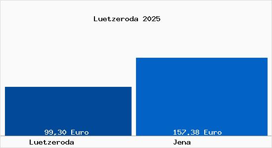 Aktueller Bodenrichtwert in Jena Lützeroda