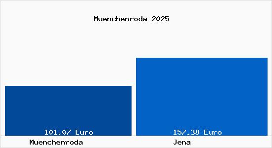 Aktueller Bodenrichtwert in Jena M&uuml;nchenroda