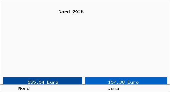 Aktueller Bodenrichtwert in Jena Nord