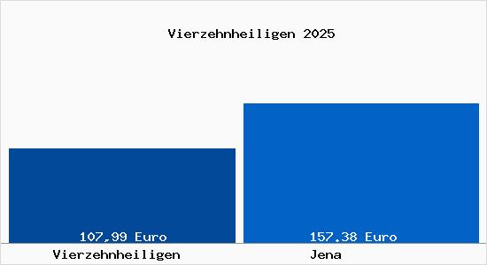 Aktueller Bodenrichtwert in Jena Vierzehnheiligen