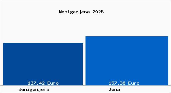 Aktueller Bodenrichtwert in Jena Wenigenjena