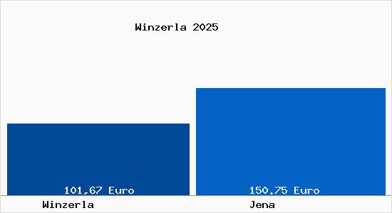Aktueller Bodenrichtwert in Jena Winzerla