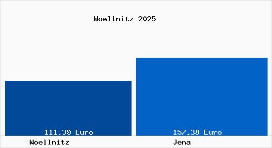 Aktueller Bodenrichtwert in Jena Wöllnitz
