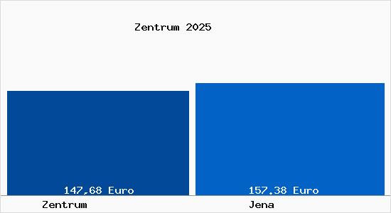 Aktueller Bodenrichtwert in Jena Zentrum