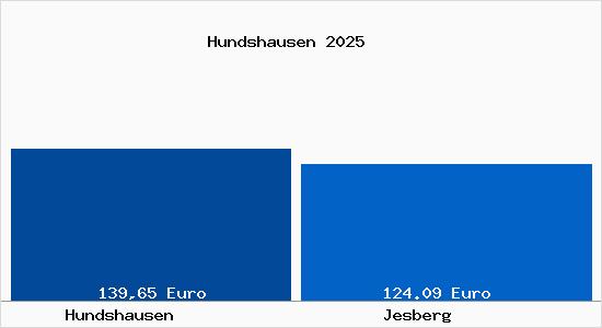 Aktueller Bodenrichtwert in Jesberg Hundshausen