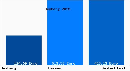 Aktueller Bodenrichtwert in Jesberg