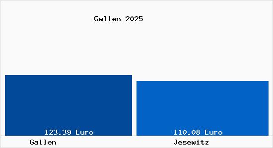 Aktueller Bodenrichtwert in Jesewitz Gallen