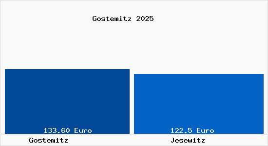 Aktueller Bodenrichtwert in Jesewitz Gostemitz