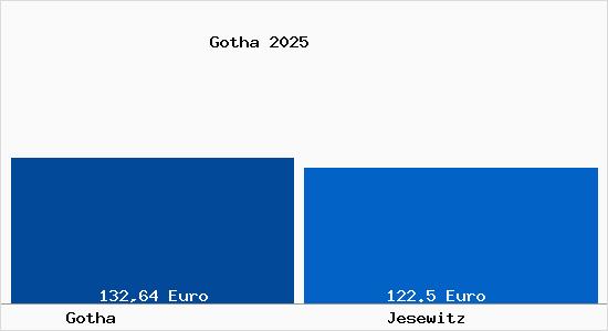 Aktueller Bodenrichtwert in Jesewitz Gotha