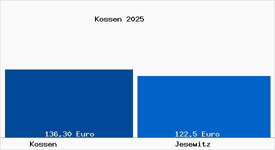 Aktueller Bodenrichtwert in Jesewitz Kossen