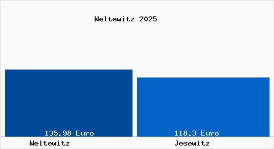 Aktueller Bodenrichtwert in Jesewitz Weltewitz