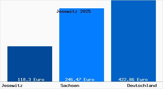 Aktueller Bodenrichtwert in Jesewitz