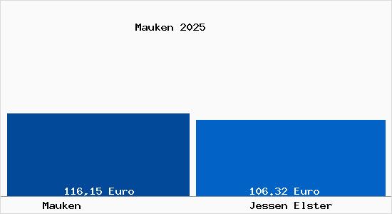 Aktueller Bodenrichtwert in Jessen Elster Mauken
