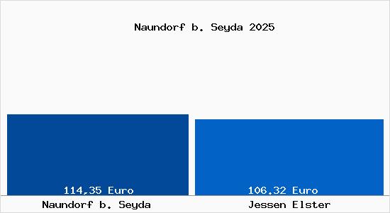 Aktueller Bodenrichtwert in Jessen Elster Naundorf b. Seyda