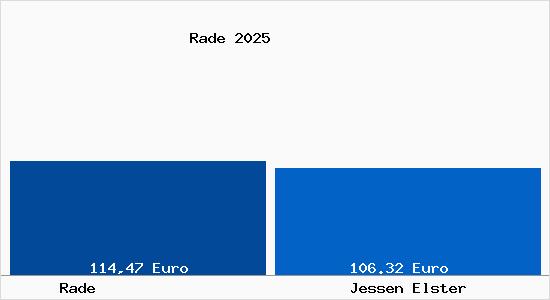 Aktueller Bodenrichtwert in Jessen Elster Rade