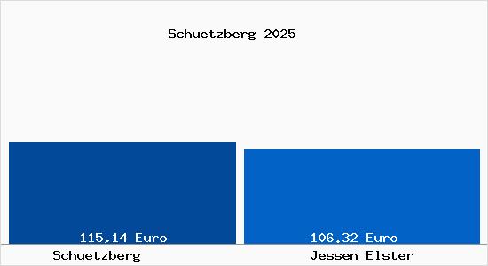 Aktueller Bodenrichtwert in Jessen Elster Sch&uuml;tzberg