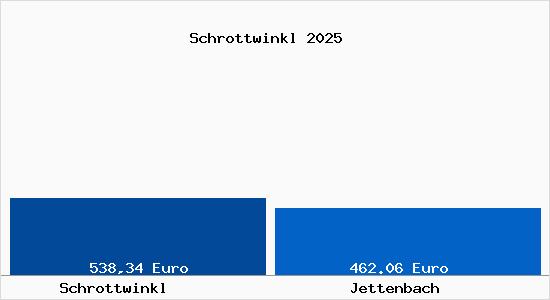 Aktueller Bodenrichtwert in Jettenbach Schrottwinkl