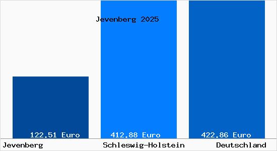 Aktueller Bodenrichtwert in Jevenberg