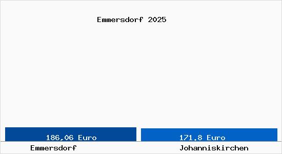Aktueller Bodenrichtwert in Johanniskirchen Emmersdorf