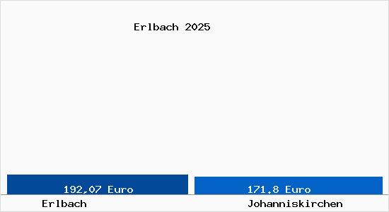 Aktueller Bodenrichtwert in Johanniskirchen Erlbach