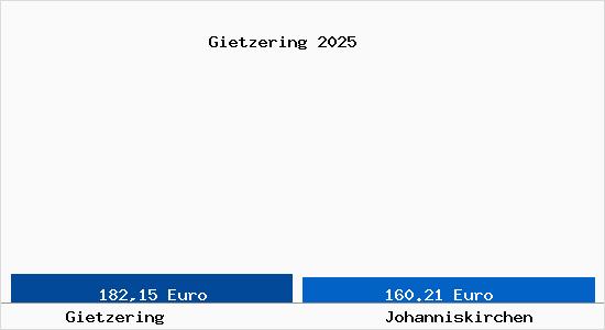 Aktueller Bodenrichtwert in Johanniskirchen Gietzering