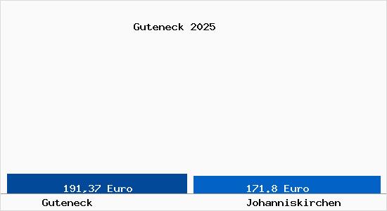 Aktueller Bodenrichtwert in Johanniskirchen Guteneck