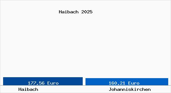 Aktueller Bodenrichtwert in Johanniskirchen Haibach
