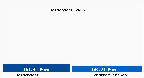 Aktueller Bodenrichtwert in Johanniskirchen Haidendorf