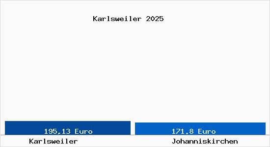 Aktueller Bodenrichtwert in Johanniskirchen Karlsweiler
