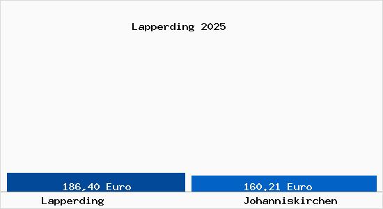 Aktueller Bodenrichtwert in Johanniskirchen Lapperding