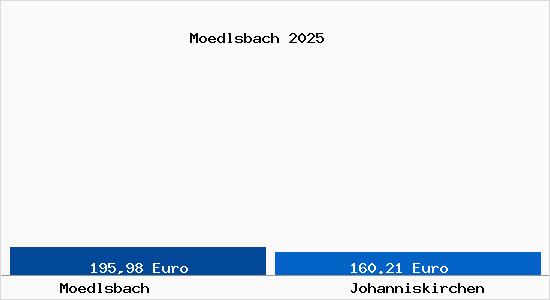 Aktueller Bodenrichtwert in Johanniskirchen M&ouml;dlsbach