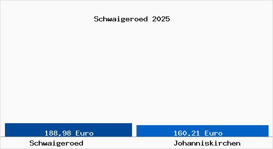 Aktueller Bodenrichtwert in Johanniskirchen Schwaiger&ouml;d