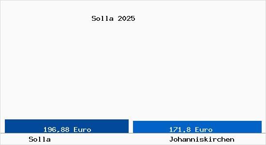 Aktueller Bodenrichtwert in Johanniskirchen Solla