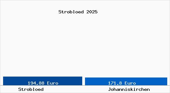 Aktueller Bodenrichtwert in Johanniskirchen Strobl&ouml;d