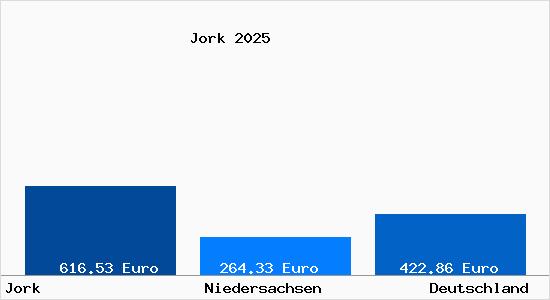 Aktueller Bodenrichtwert in Jork Niederelbe