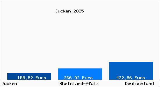 Aktueller Bodenrichtwert in Jucken