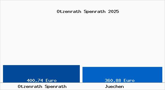 Aktueller Bodenrichtwert in J&uuml;chen Otzenrath Spenrath