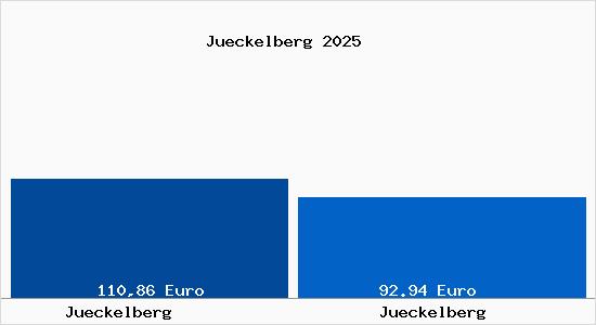 Aktueller Bodenrichtwert in Jueckelberg J&uuml;ckelberg