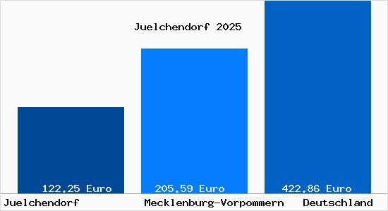 Aktueller Bodenrichtwert in Juelchendorf