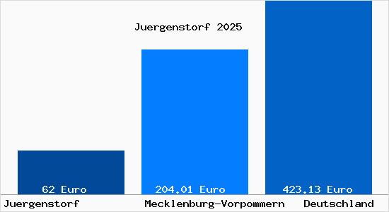 Aktueller Bodenrichtwert in Juergenstorf b. Reuterstadt Stavenhagen